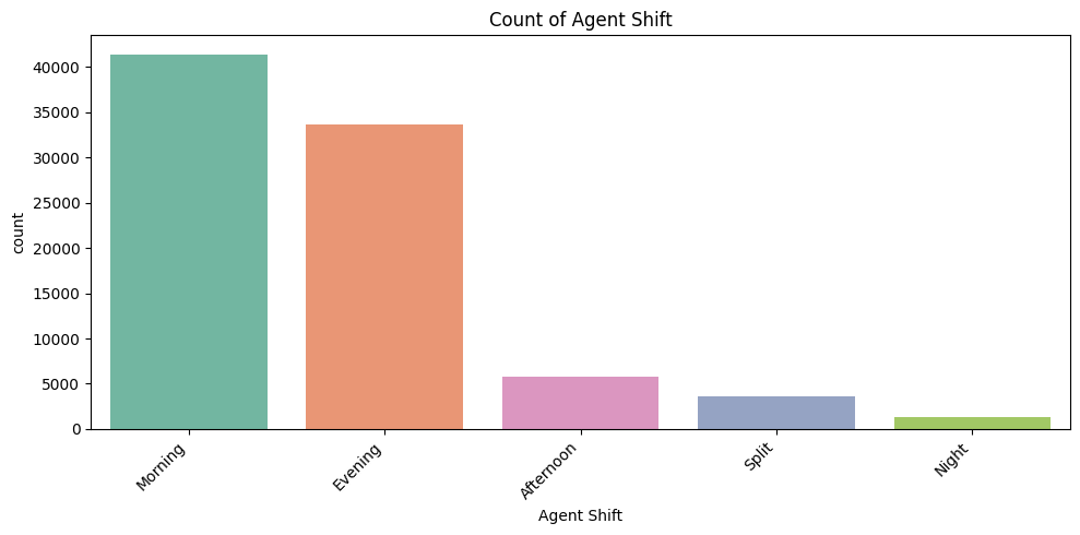 Agent Shift Count Plot